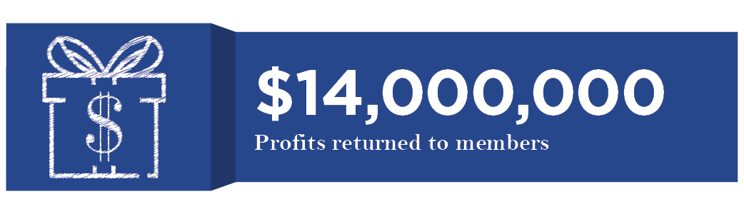 $14,000,000 Profits returned to members